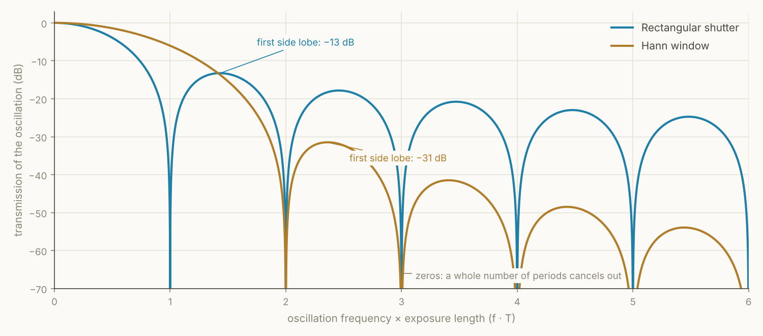 Frequency response, in decibels, of a rectangular shutter and a Hann window of the same length: the rectangular one has zeros at every whole number of periods and side lobes starting at −13 dB; the Hann window brings them down to −31 dB and below.