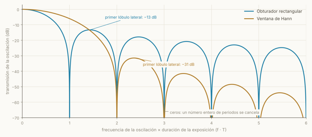 Respuesta en frecuencia de un obturador rectangular y de una ventana de Hann de la misma duración, en decibelios.