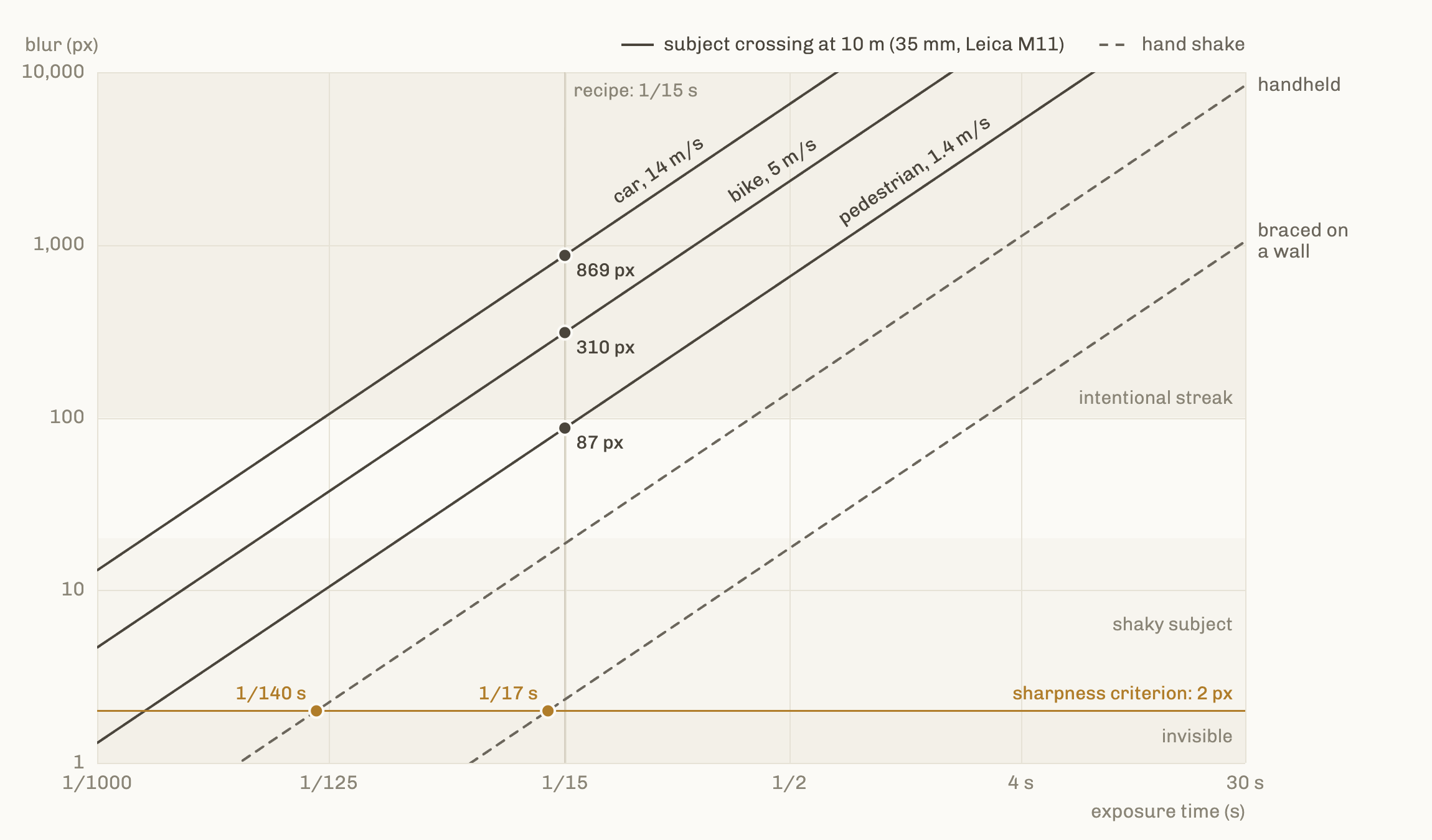 Log-log chart of blur in pixels against exposure time: three solid lines for a pedestrian, a bike and a car at 10 m with a 35 mm lens on a Leica M11, and two dashed lines for hand shake, handheld and braced on a wall, which cross the 2 px criterion at 1/140 s and 1/17 s.
