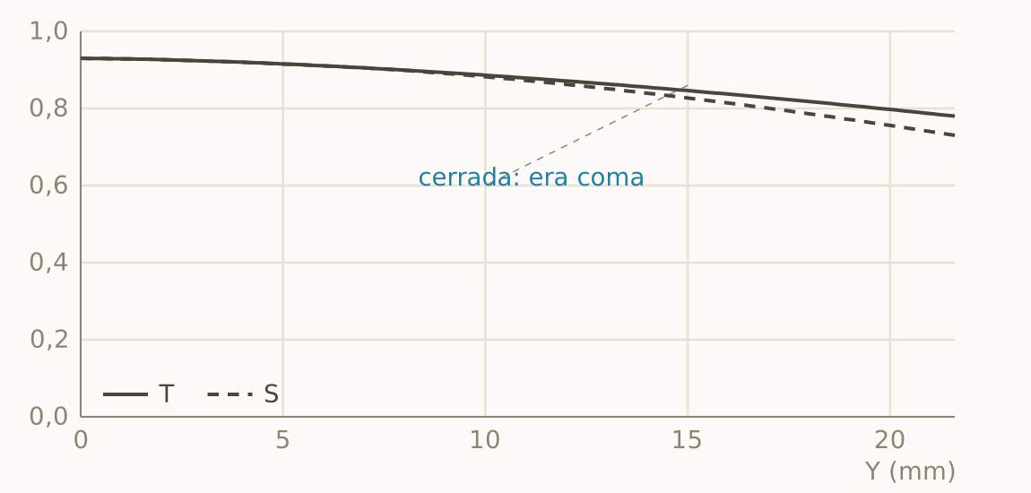 El mismo objetivo a f/5.6: la separación se ha cerrado, era coma