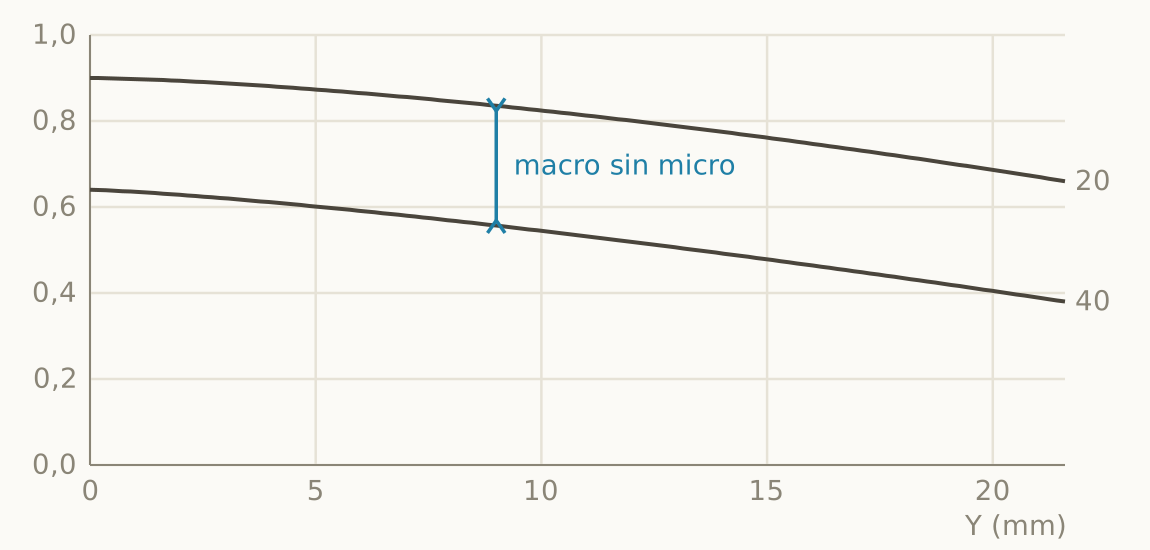 Perfil clásico: la curva de 40 pl/mm descolgada
