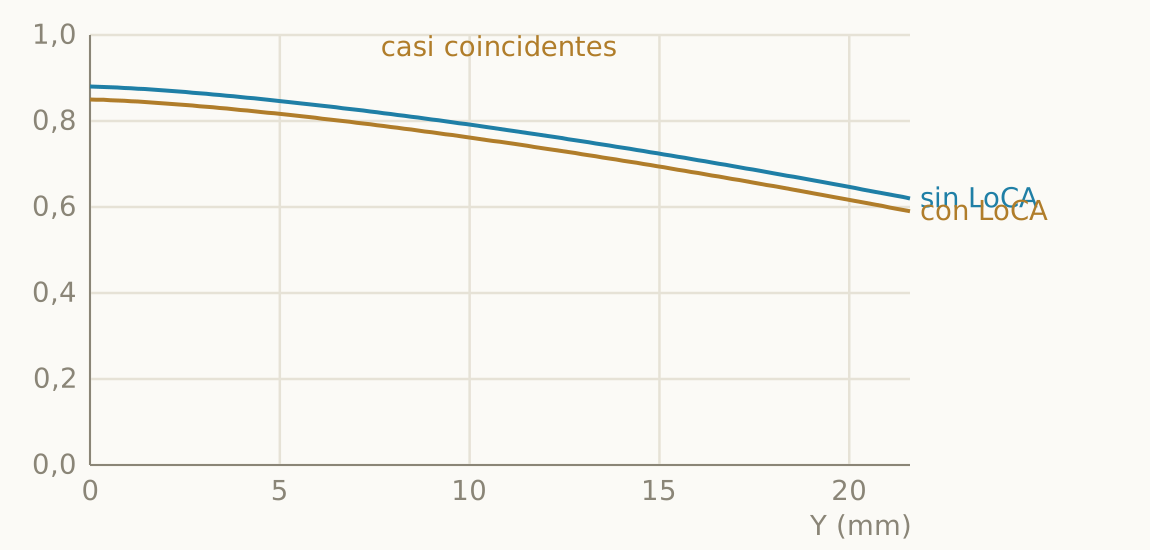 Dos objetivos, uno con cromatismo longitudinal marcado y otro sin él: curvas casi idénticas
