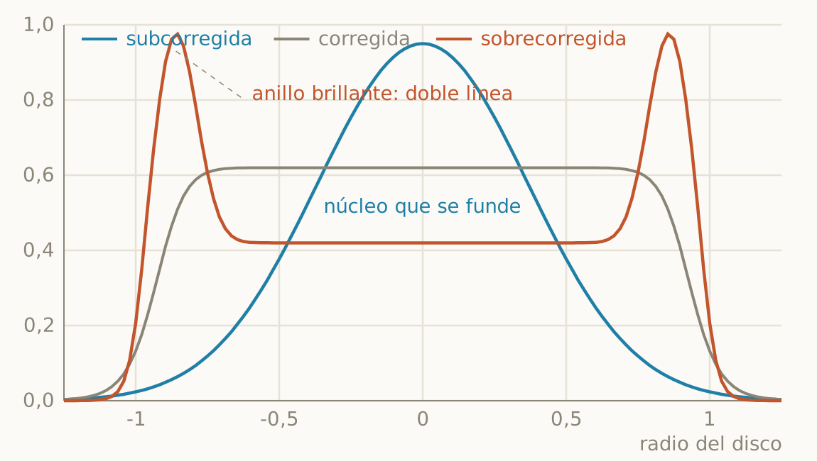 Perfil de intensidad del disco de desenfoque según el estado de corrección de la esférica