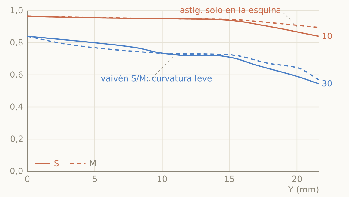 Formato Sigma, panel por difracción: 10 y 30 pl/mm