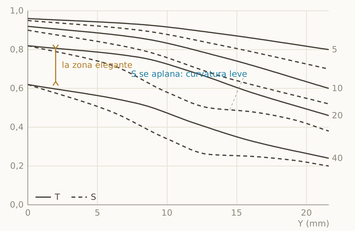 MTF del Summicron-M 50 a f/2 con la curva de 40 en la zona del compromiso clásico
