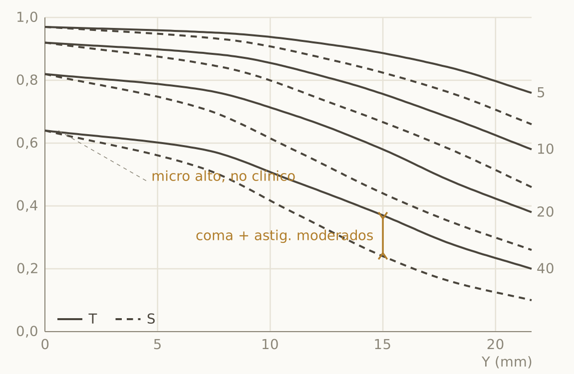 MTF del Summilux 35 Aspherical a f/1.4, la ficha de transición entre dos eras